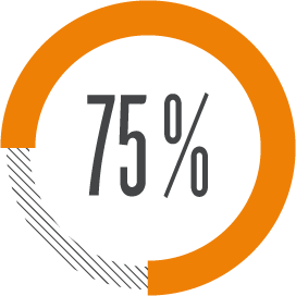 75%