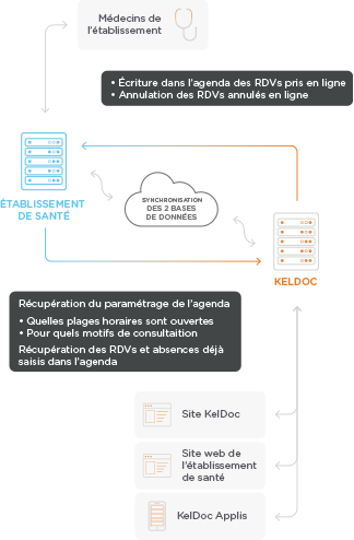 Schema Synchro HL7
